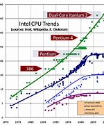Image result for Evolution of CPU