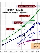 Image result for Processor Speed Comparison