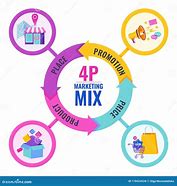 Image result for 4 Marketing Mix