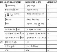 Image result for Apothecary Symbols Units