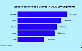 Image result for Popular Phone Brands