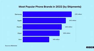 Image result for Phone Rankings