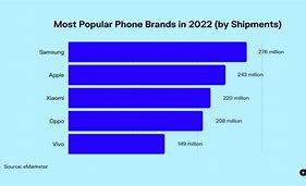 Image result for Biggest Phone Company in the World