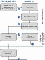 Image result for Authentication and Authorization