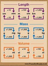 Image result for Easy Metric Unit Conversion Chart