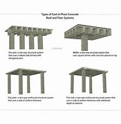 Image result for Cast-In-Place Reinforced Concrete