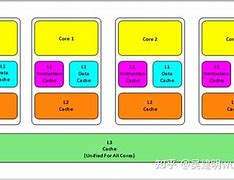 Image result for CPU Cache Structure