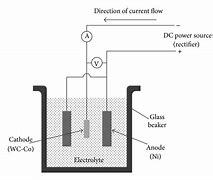 Image result for Electroplating Cell