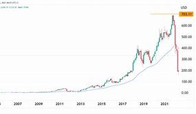 Image result for Netflix Stock Price History Chart