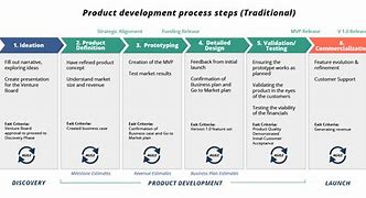 Image result for Manufacturing Process Development Stages