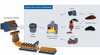 Image result for Steel Manufacturing Process