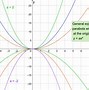 Image result for Parabolas for Dummies
