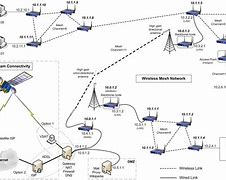 Image result for Network Solutions Diagram