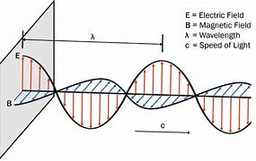 Image result for wave microwaves theory