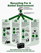 Image result for Are Batteries Recyclable