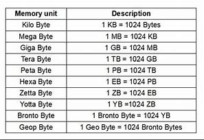 Image result for Computer Storage Units of Measure