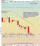 Image result for grpn stock