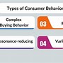 Image result for Consumer Behaviour