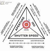 Image result for Exposure Triangle Graphic