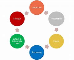 Image result for Electronic Data Processing