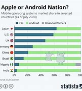 Image result for iPhone vs Android