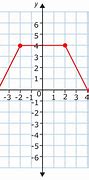 Image result for Khan Academy Linear and Nonlinear Functions