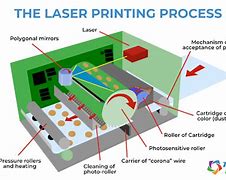 Image result for Laser Printer Steps
