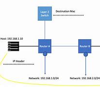 Image result for Packet Forwarding