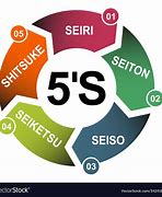 Image result for Kaizen 5S Flow Chart