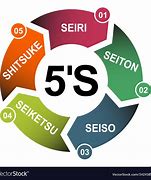 Image result for 5S Sustain Icon