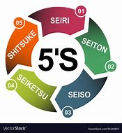 Image result for 5S Methodology Logo