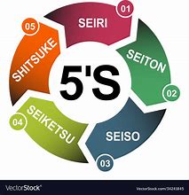 Image result for 5S Sustain Questions
