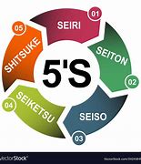 Image result for 5S Awareness Icon
