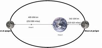 Image result for How Far Away Is the Moon