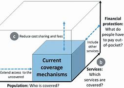 Image result for Universal Health Coverage Cube
