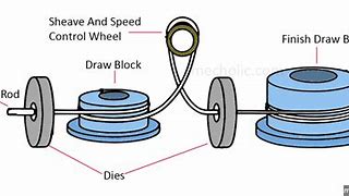 Image result for Wire Drawing Process