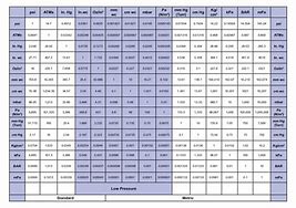 Image result for PSI Conversion Table