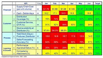 Image result for Business Balanced Scorecard Template