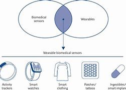 Image result for Wearable Medical Devices