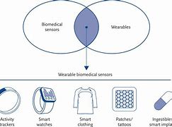 Image result for HealthCare Wearables