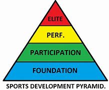 Image result for Sports Development Pyramid