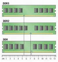 Image result for DDR DDR2 DDR3