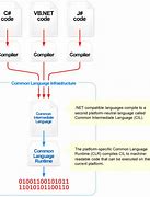 Image result for Common Language Infrastructure