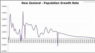 Image result for New Zealand Population Graph