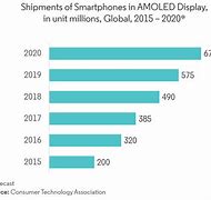 Image result for OLED Market Share