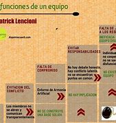 Image result for Las 5 Disfunciones De Los Equipos