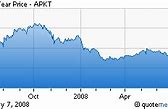 Image result for apkt stock