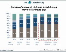Image result for Samsung Galaxy S4 Market Share