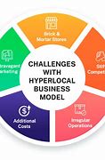 Image result for HyperLocal Business Model