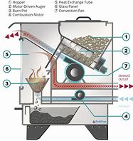 Image result for Wood Pellet Burning Furnace